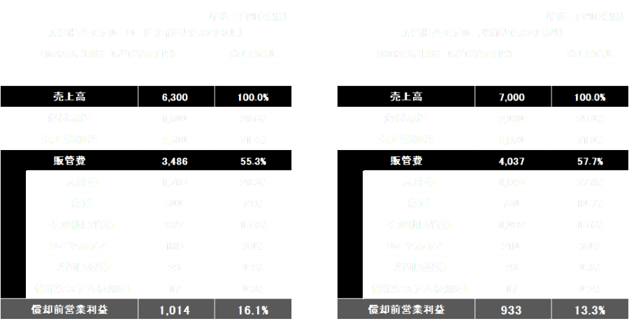 ここやねん 損益