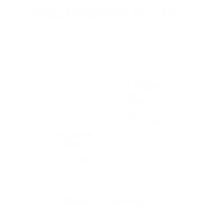 2年以内閉店率50%